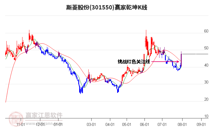 301550斯菱股份赢家乾坤K线工具