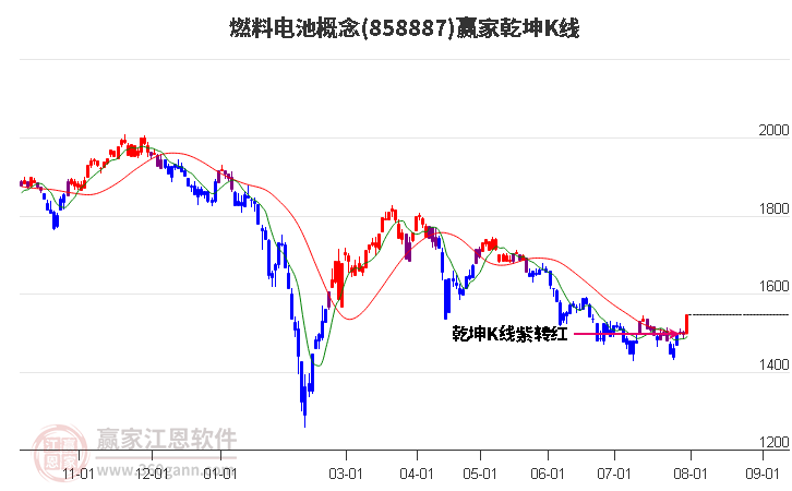 858887燃料电池赢家乾坤K线工具