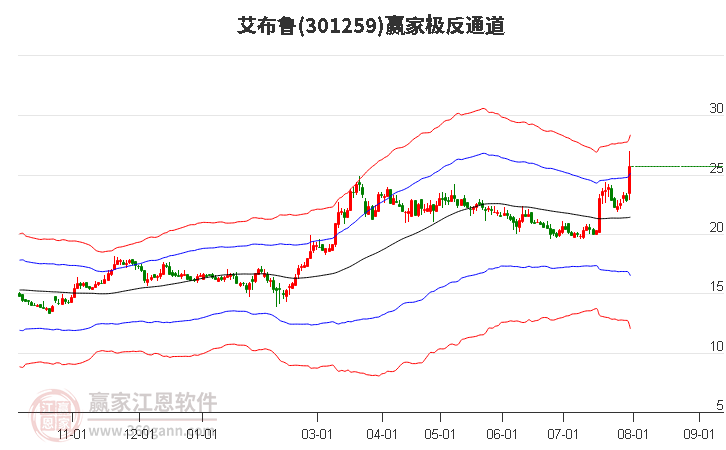 301259艾布鲁赢家极反通道工具