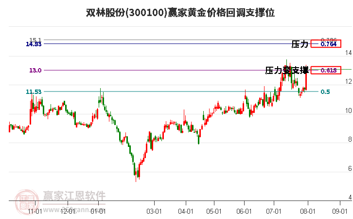 300100雙林股份黃金價格回調支撐位工具