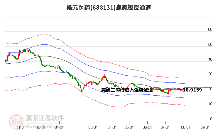 688131皓元医药赢家极反通道工具