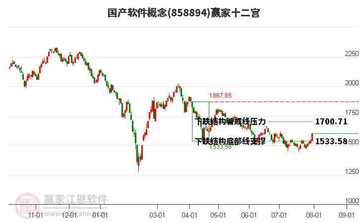 858894国产软件赢家十二宫工具