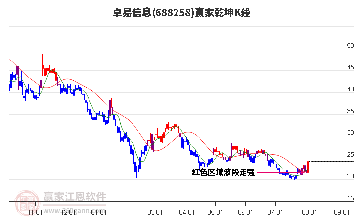 688258卓易信息赢家乾坤K线工具