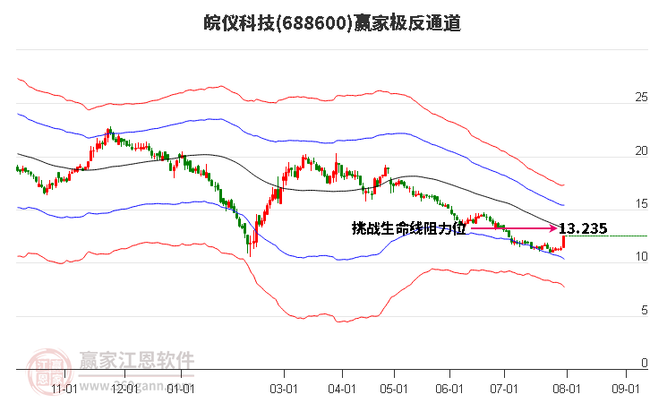 688600皖仪科技赢家极反通道工具