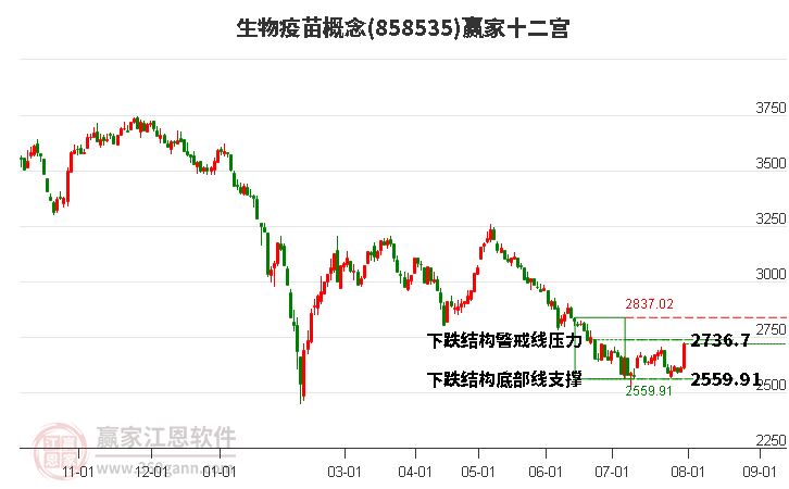 858535生物疫苗赢家十二宫工具