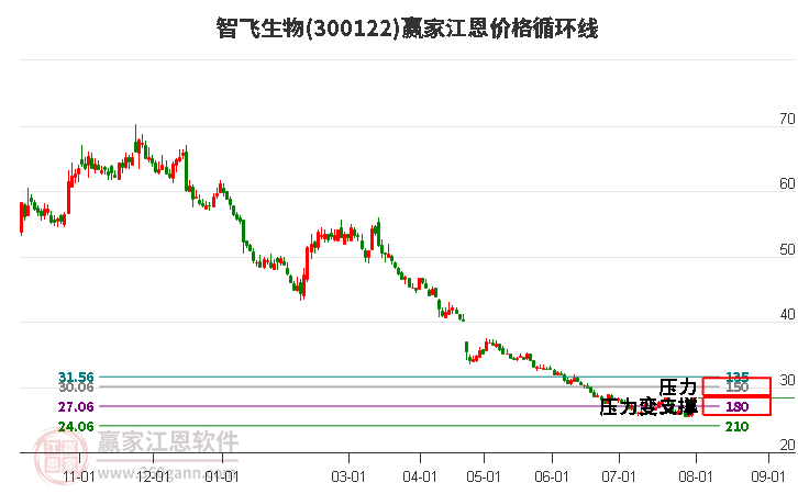 300122智飞生物江恩价格循环线工具