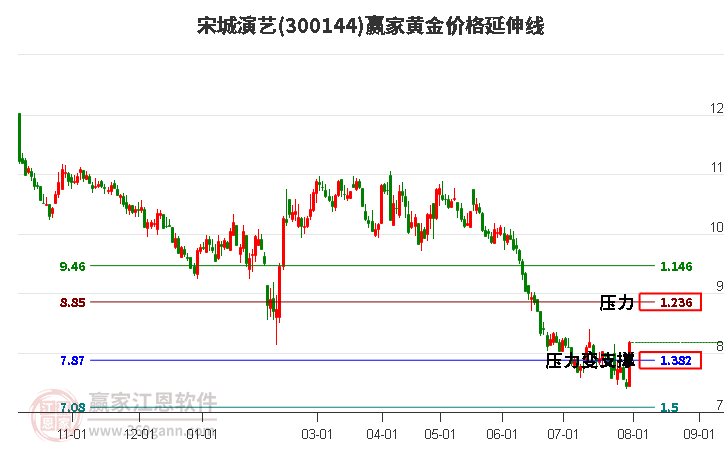 300144宋城演艺黄金价格延伸线工具