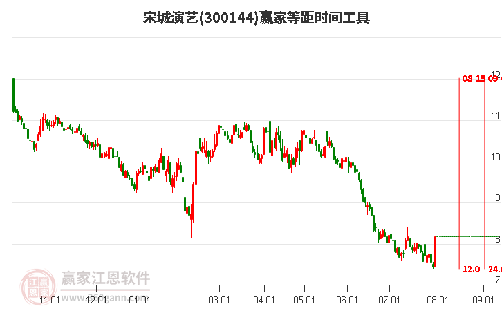 300144宋城演艺等距时间周期线工具