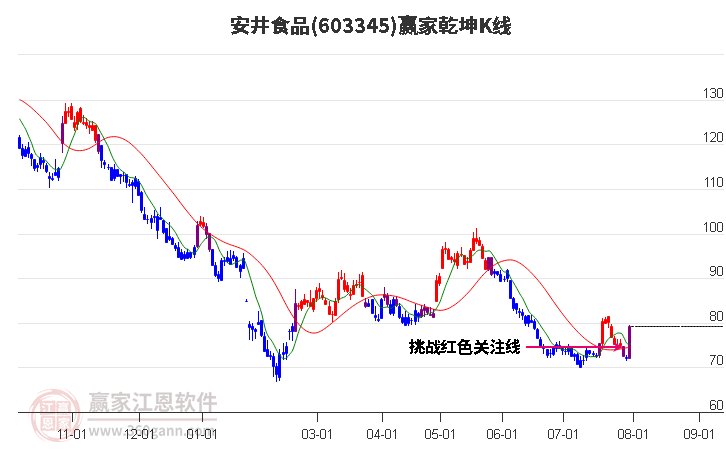 603345安井食品赢家乾坤K线工具