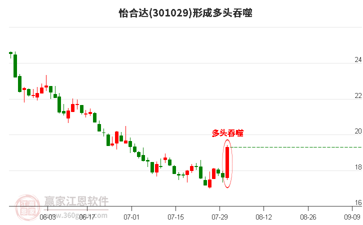 301029怡合达形成阳包阴组合形态