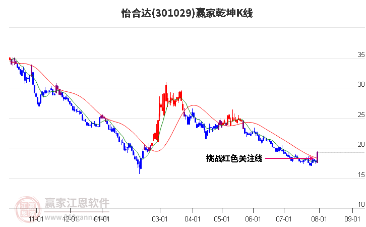 301029怡合达赢家乾坤K线工具