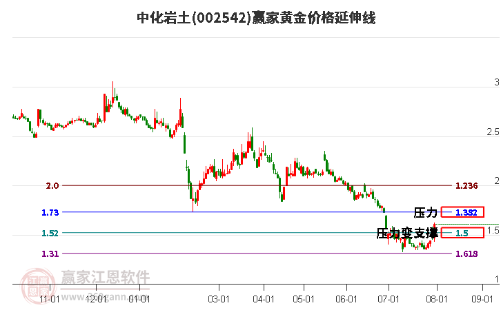 002542中化岩土黄金价格延伸线工具