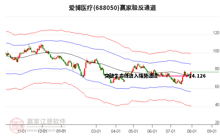 688050爱博医疗赢家极反通道工具