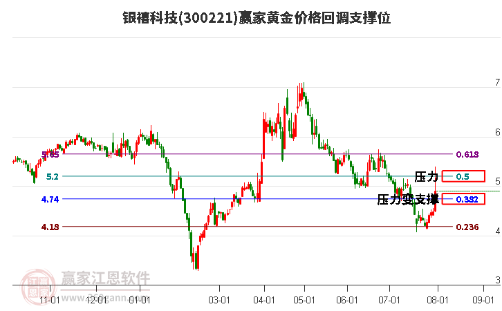 300221银禧科技黄金价格回调支撑位工具