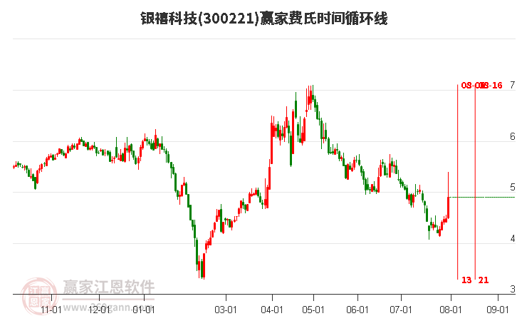 300221银禧科技费氏时间循环线工具