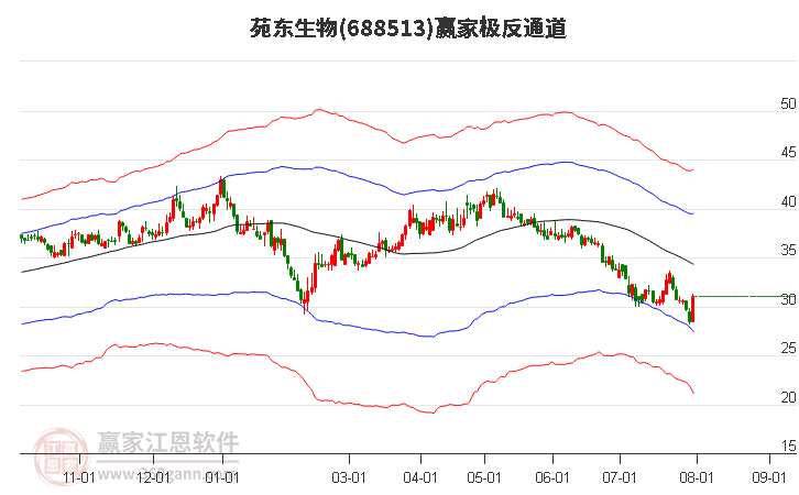 688513苑东生物赢家极反通道工具