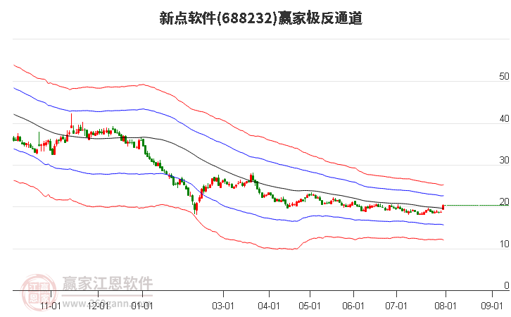 688232新点软件赢家极反通道工具