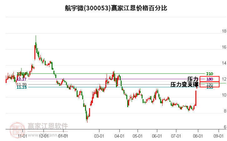 300053航宇微江恩价格百分比工具