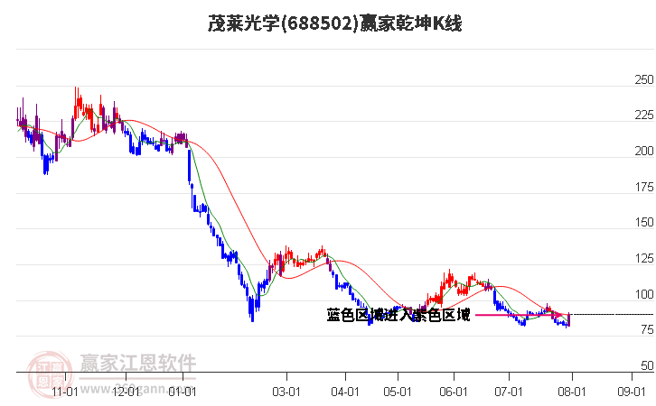 688502茂莱光学赢家乾坤K线工具