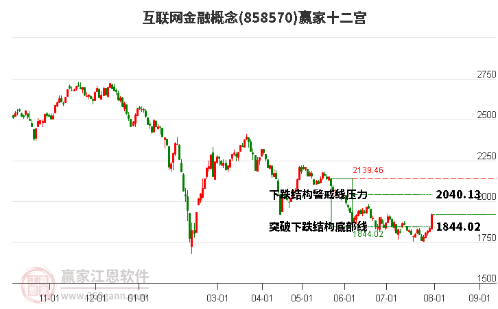 858570互联网金融赢家十二宫工具