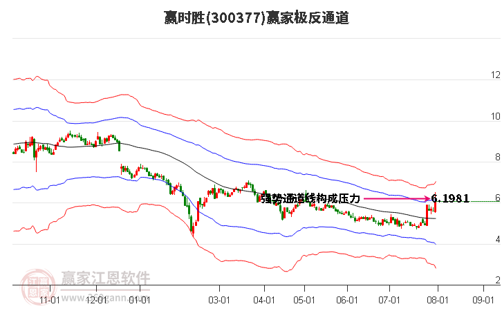 300377赢时胜赢家极反通道工具