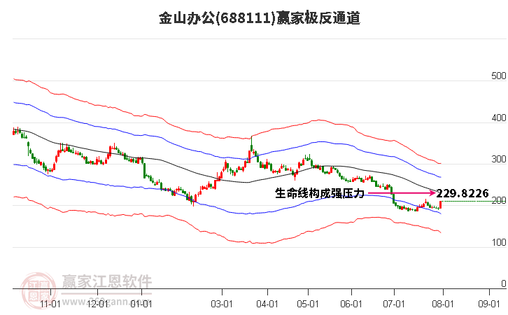 688111金山办公赢家极反通道工具