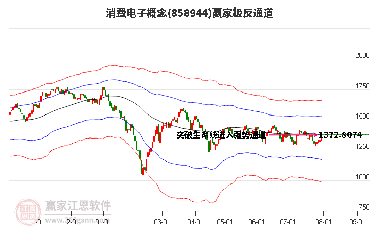 858944消费电子赢家极反通道工具