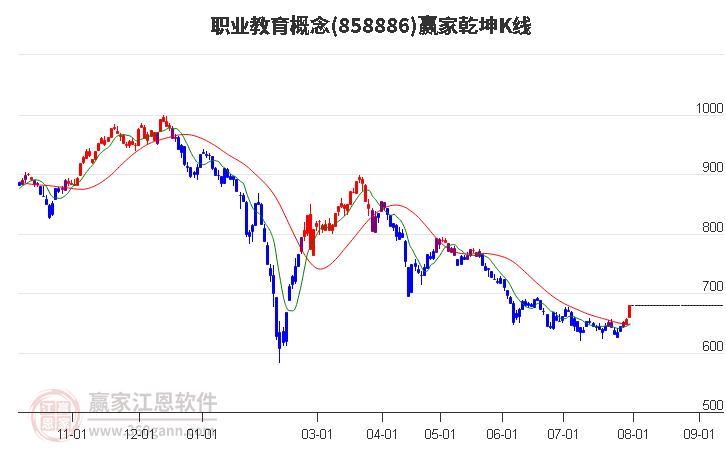 858886职业教育赢家乾坤K线工具