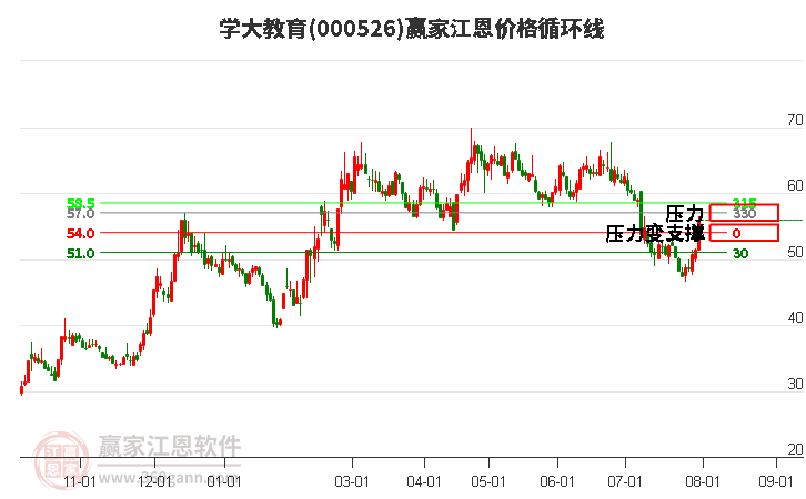 000526学大教育江恩价格循环线工具