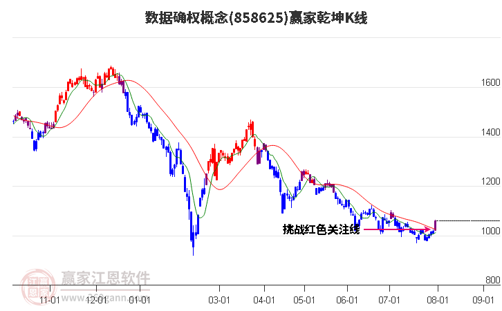 858625数据确权赢家乾坤K线工具