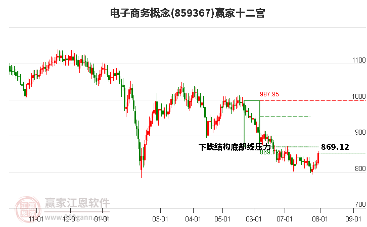 859367电子商务赢家十二宫工具