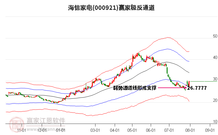 000921海信家电赢家极反通道工具