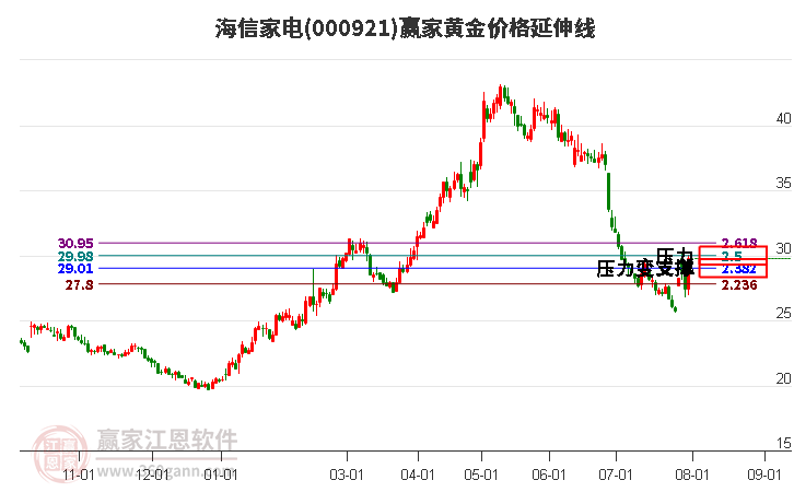 000921海信家电黄金价格延伸线工具