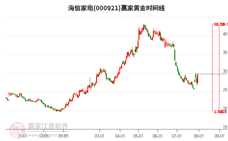 000921海信家电黄金时间周期线工具