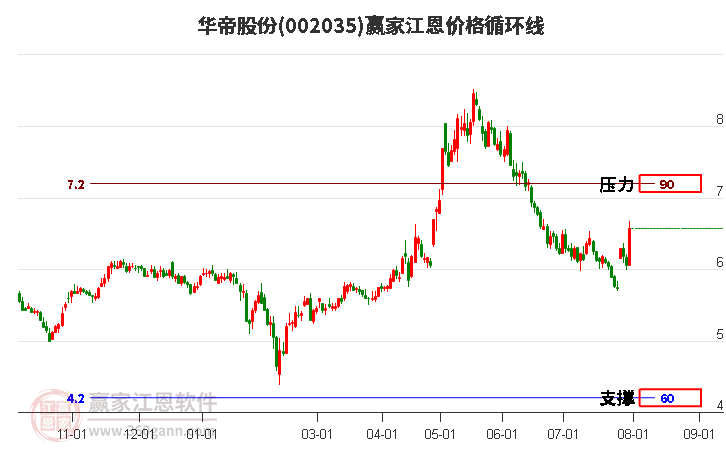 002035华帝股份江恩价格循环线工具