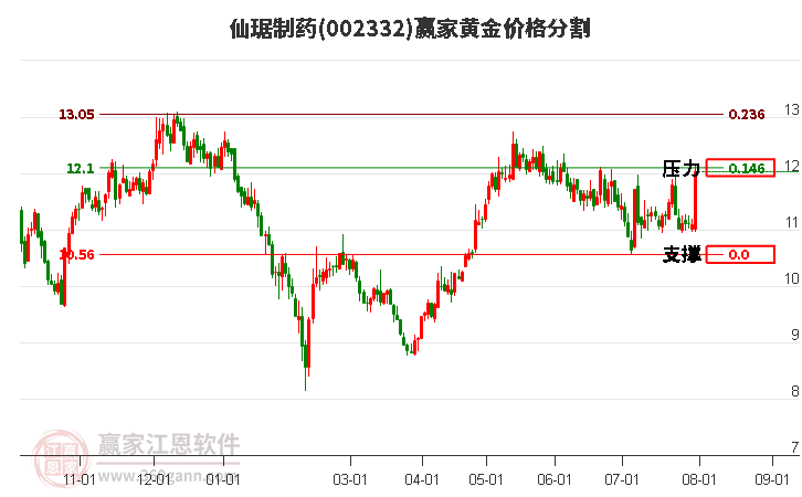 002332仙琚制药黄金价格分割工具