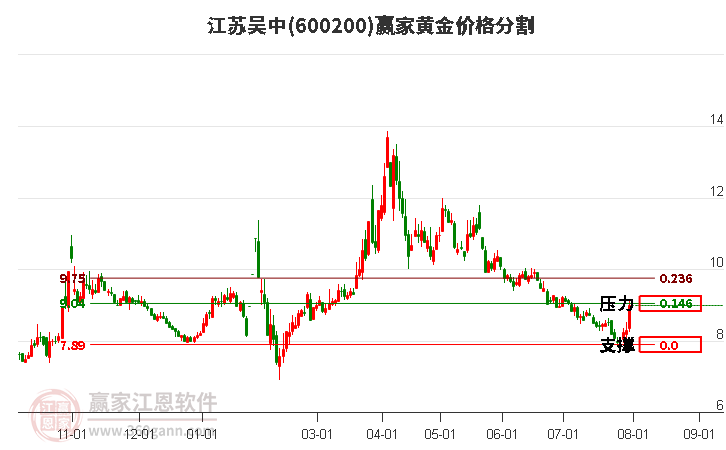 600200江苏吴中黄金价格分割工具