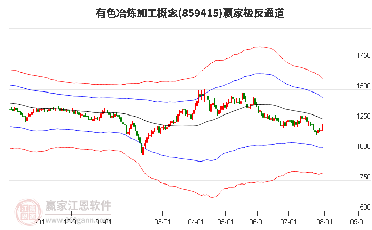 859415有色冶炼加工赢家极反通道工具