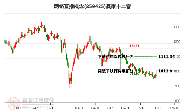 859425網(wǎng)絡(luò)直播贏家十二宮工具