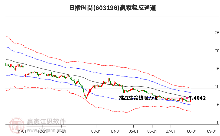 603196日播時尚贏家極反通道工具
