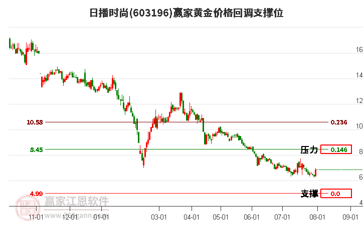 603196日播時尚黃金價格回調(diào)支撐位工具