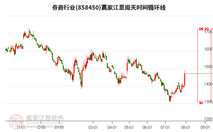 券商行业江恩周天时间循环线工具