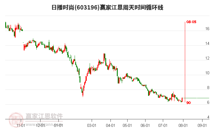 603196日播時尚江恩周天時間循環(huán)線工具