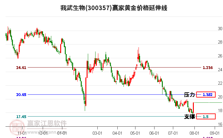 300357我武生物黄金价格延伸线工具