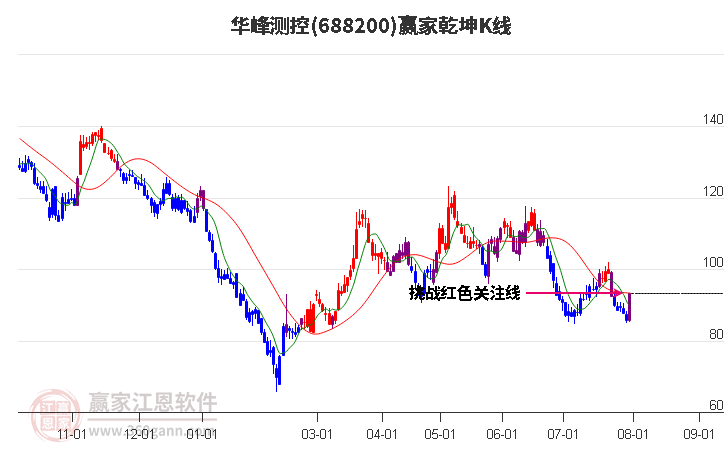 688200华峰测控赢家乾坤K线工具