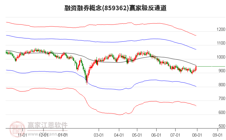 859362融资融券赢家极反通道工具