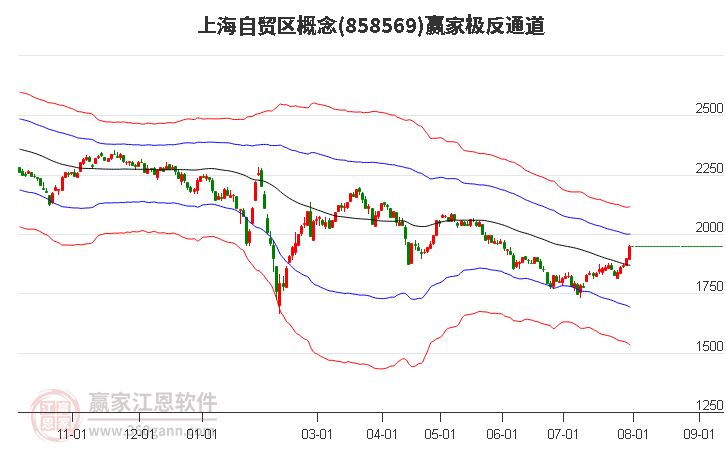 858569上海自贸区赢家极反通道工具