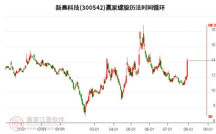 300542新晨科技螺旋历法时间循环工具