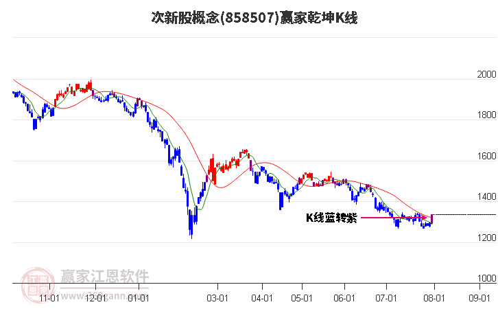 858507次新股赢家乾坤K线工具