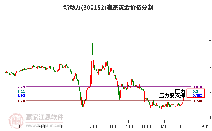 300152新动力黄金价格分割工具